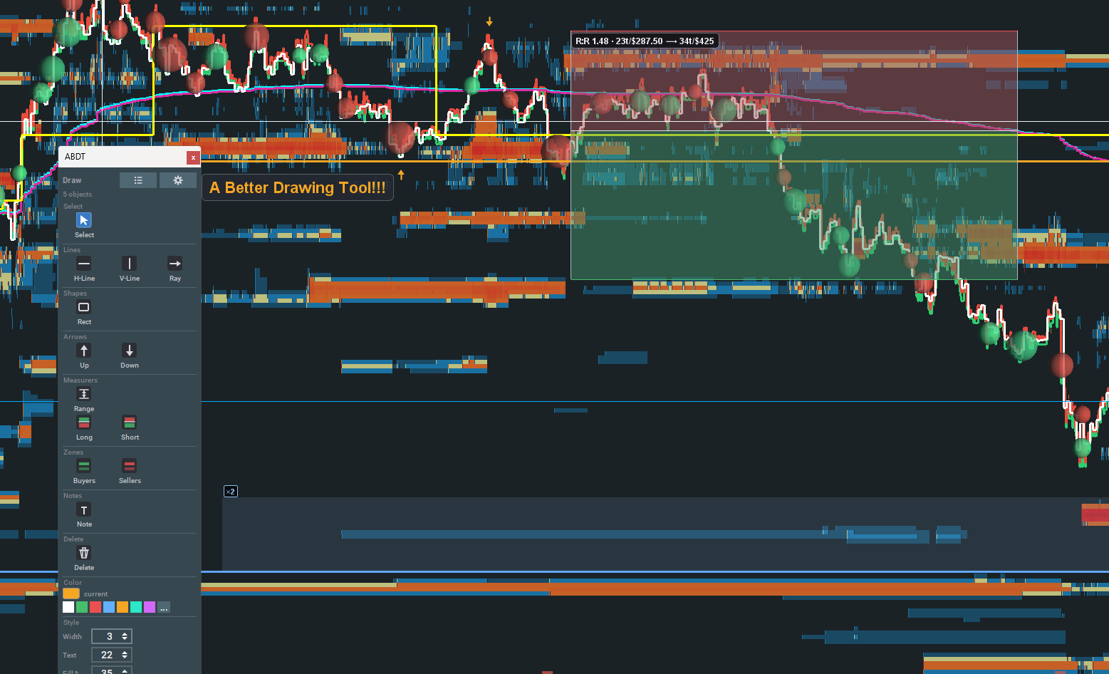 A Better Drawing Tool running in Bookmap — the floating palette docked on the left, with a yellow rectangle, green Buyers and red Sellers zones, a text note, horizontal lines, up and down arrows, and a long position tool showing R:R 1.48.