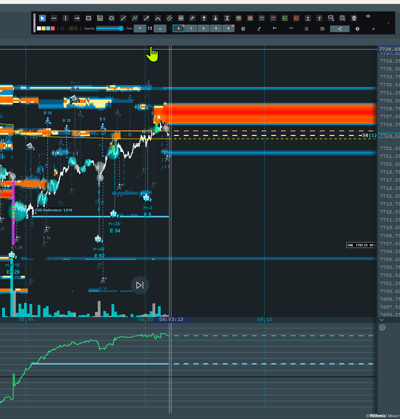 Bookmap chart with a horizontal line linked to a matching reference in the ADT CVD subchart