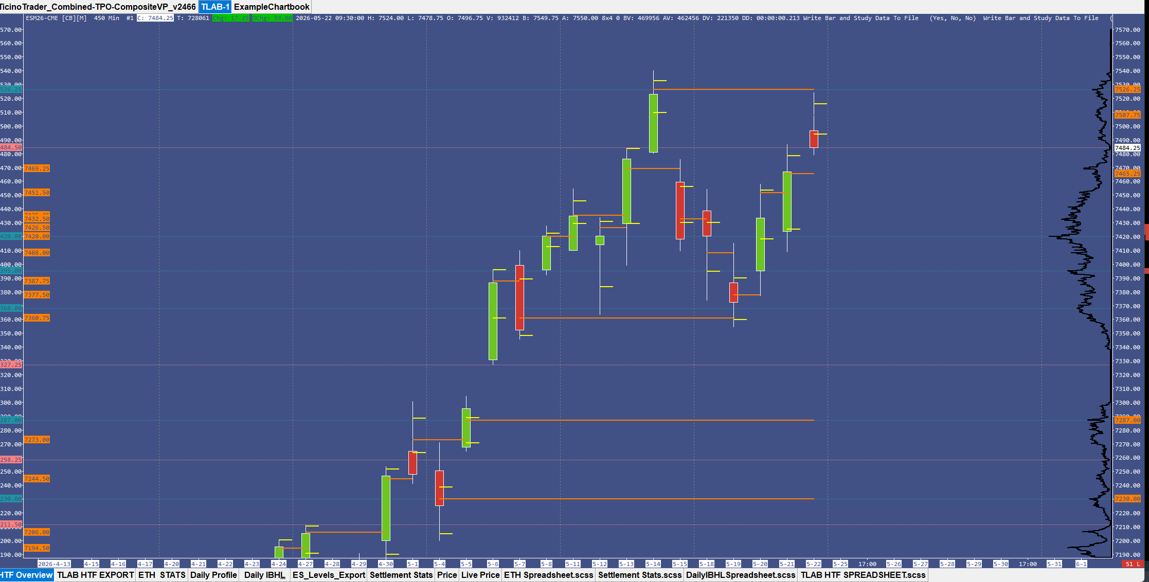 Sierra Chart with 450-minute ES bars: orange numbered labels on the right side mark active naked POCs being extended forward; orange and teal labels on the left mark historical POCs from a third-party spreadsheet study